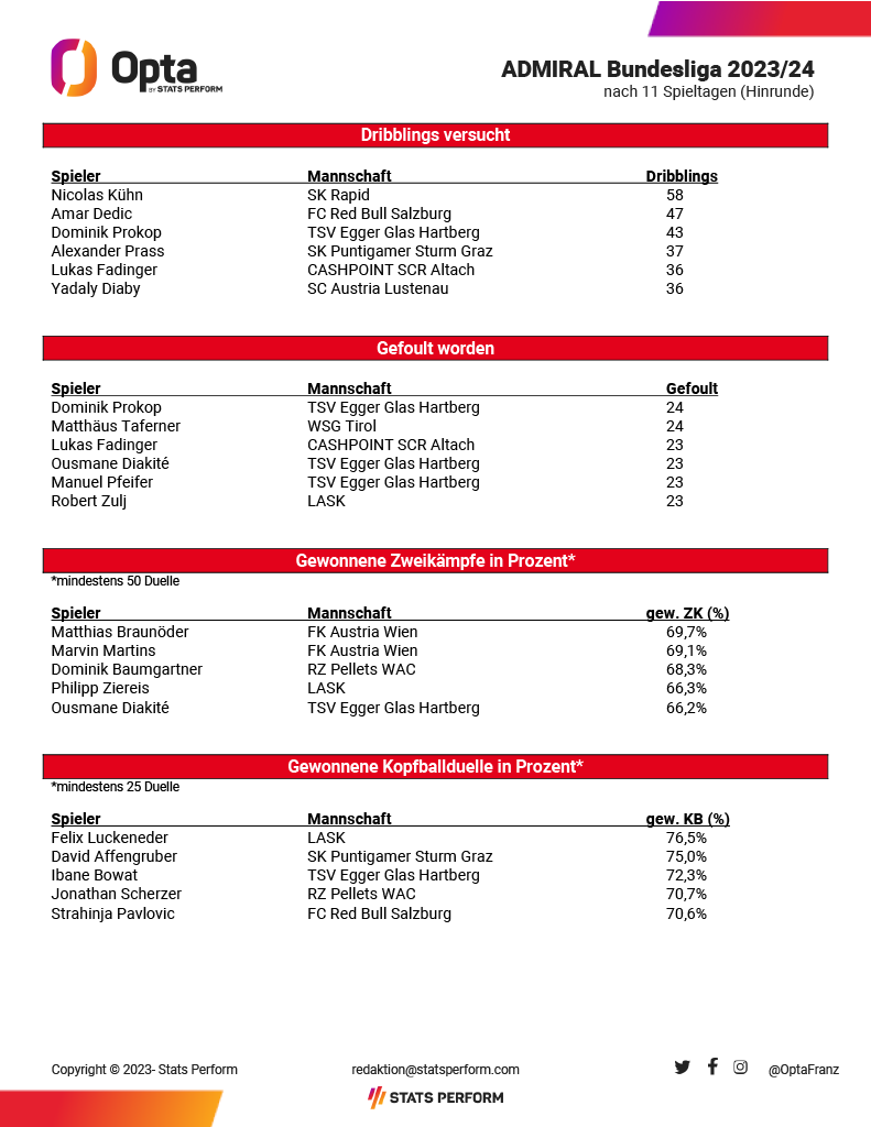 Bundesliga Statistik Hinrunde
