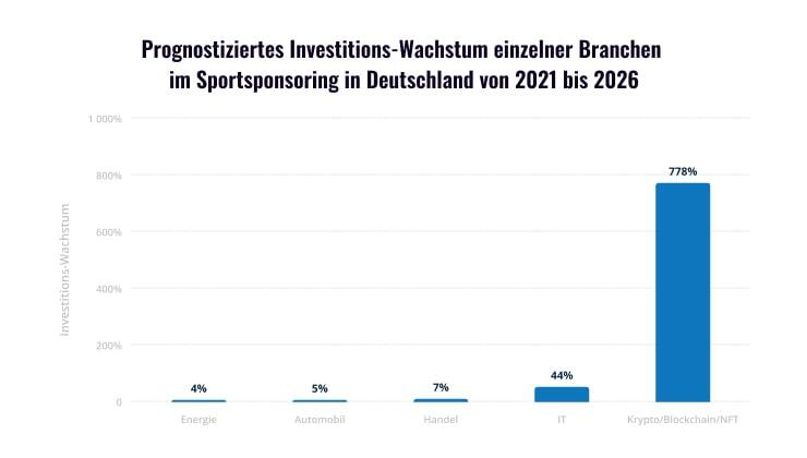 Infografiken. Wachstum des Sportsponsorings in Deutschland