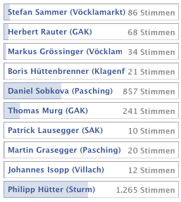 Facebook Umfrage zum Spieler der Saison